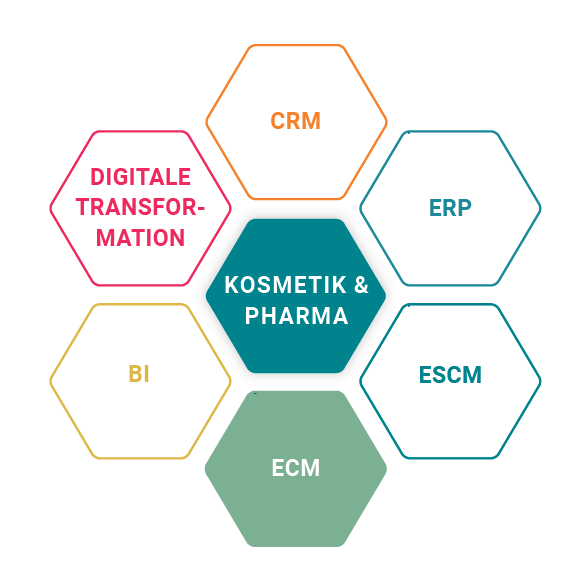 ProECM bei Cremer Oleo für die Kosmetik Branche