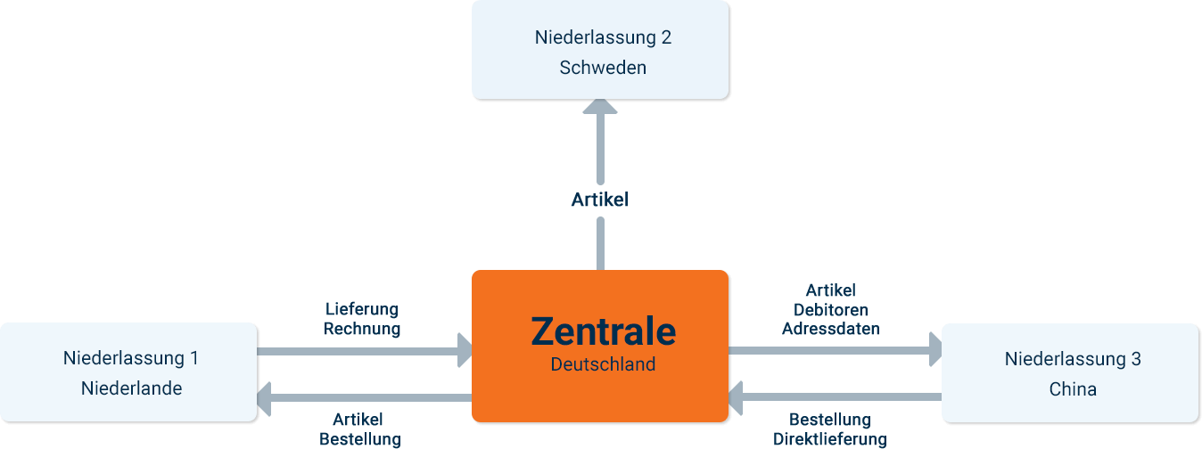 Veranschaulichung Datenaustausch zwischen Unternehmensstandorten