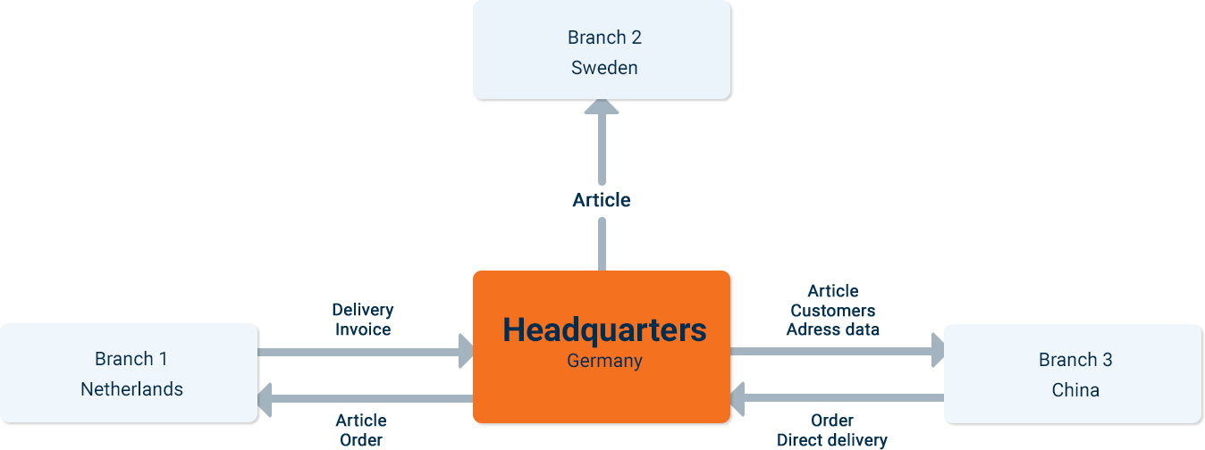 Illustration data exchange between company locations