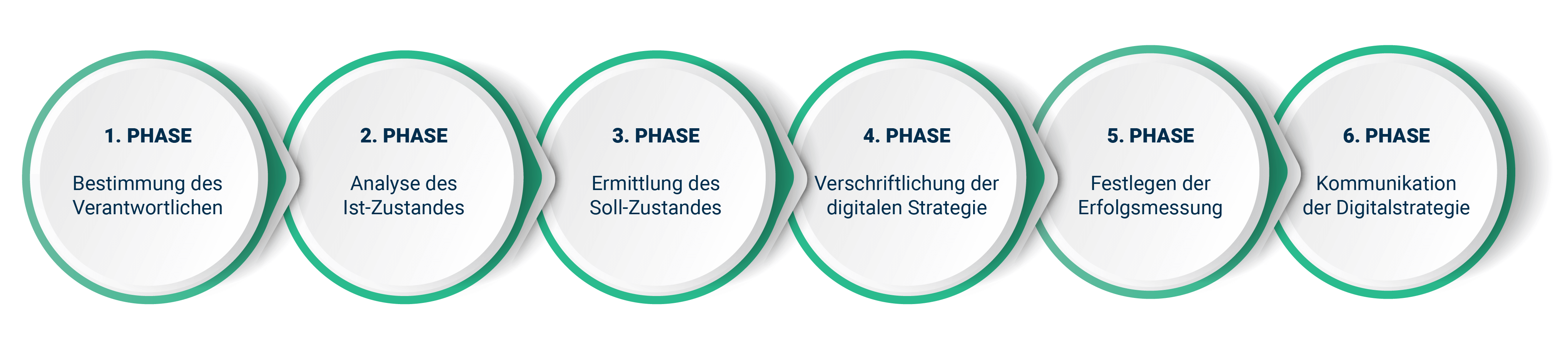 Sechs Kreise mit den sechs Phasen einer Digitalisierungsstrategie