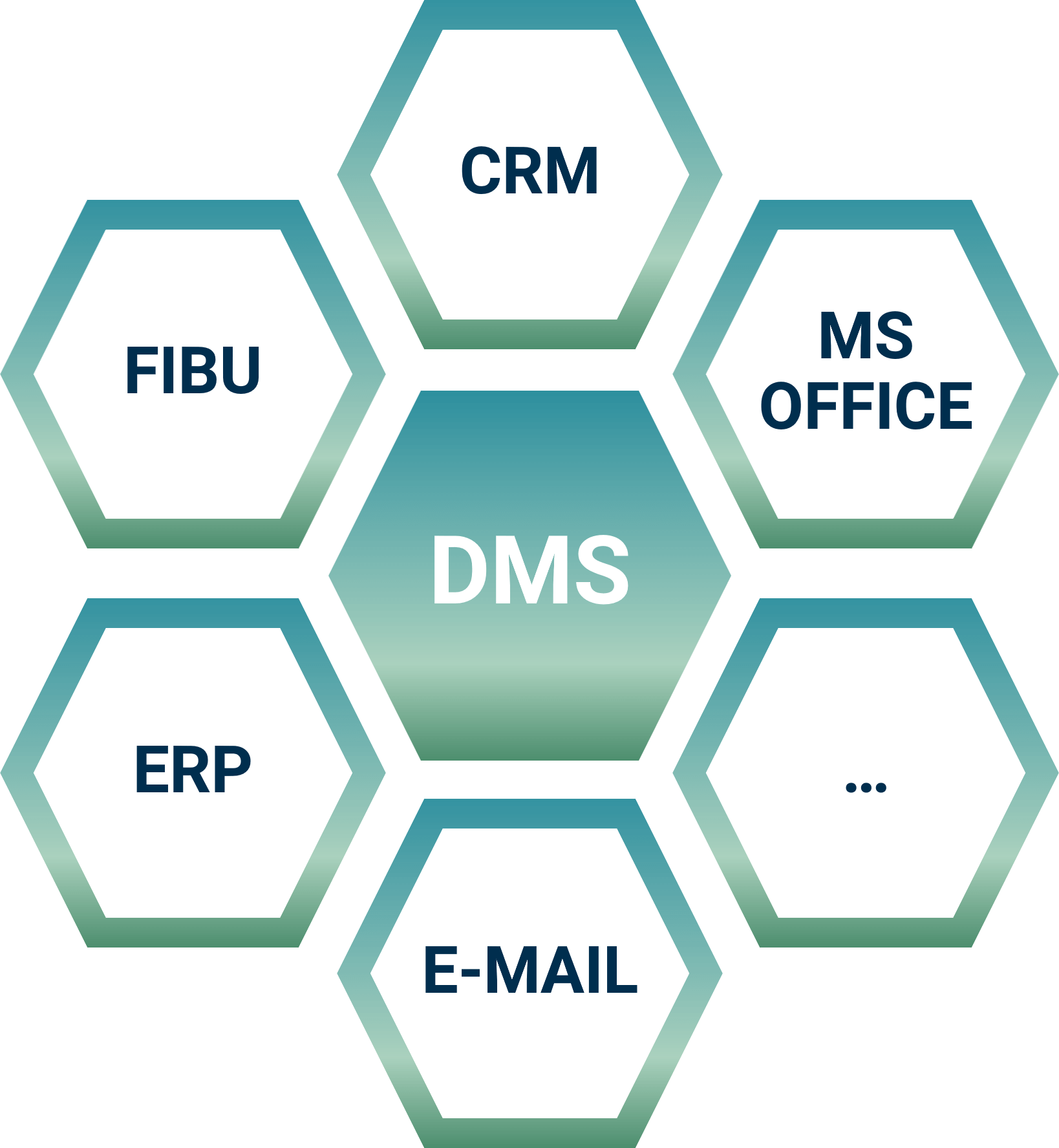 DMS Integrationen in verschiedene Systeme