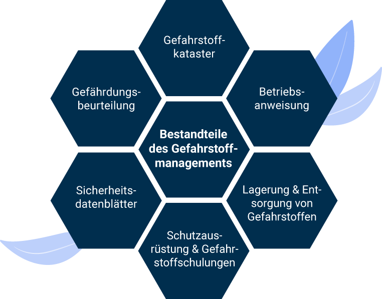 Gefahrstoffmanagement Bestandteile