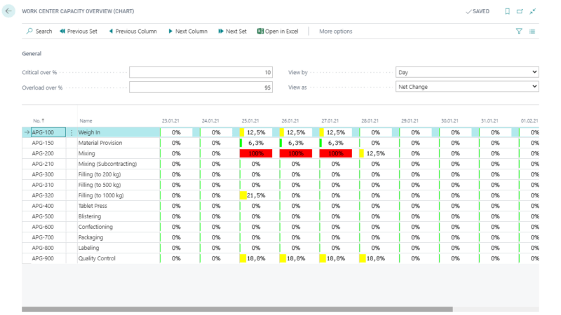 Screenshot out of the Work Center Capacity in Manufacturing App