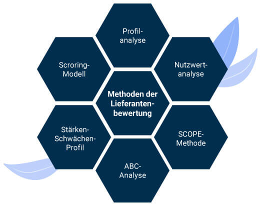 Lieferantenbewertung Methoden