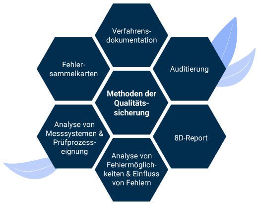 Qualitätssicherung Methoden