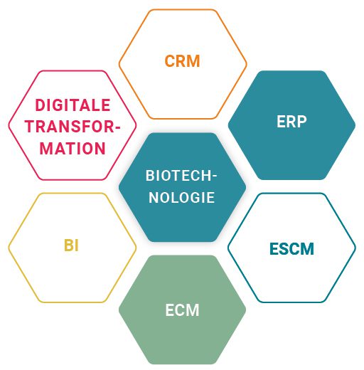 DMS und ERP bei CTL-Europe für die Biotech-Branche
