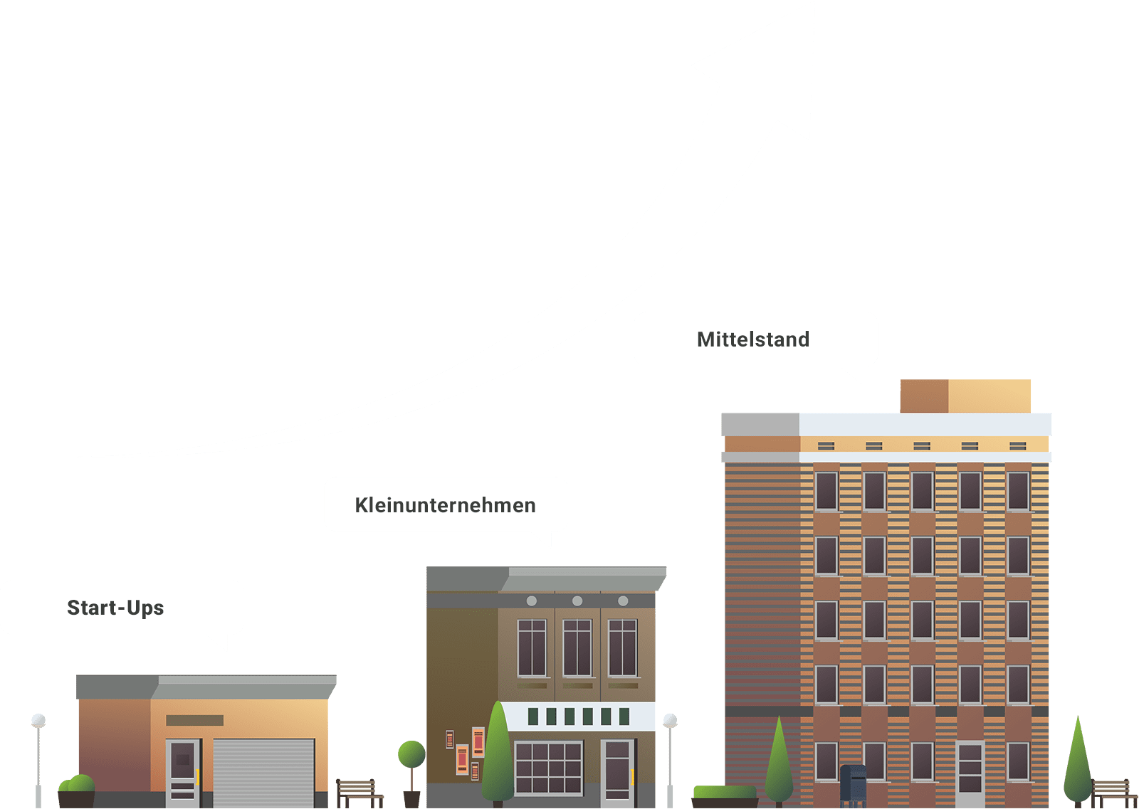 Drei Häuser nebeneinander mit den Texten Start-Ups Kleinunternehmen und Mittelstand