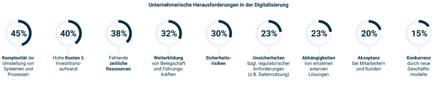 Umfrageergebnisse Herausforderungen von Unternehmen bei der Digitalisierung