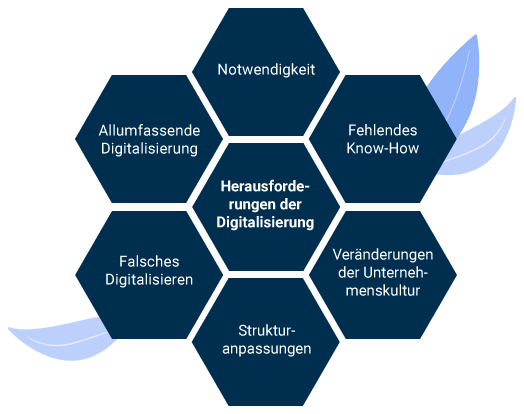 Herausforderungen der Digitalisierung im Überblick