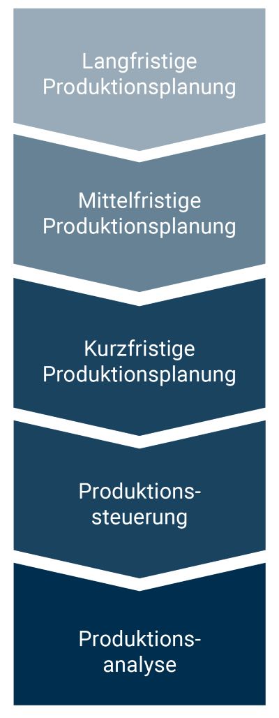 Produktionsplanung Ebenen Mobil