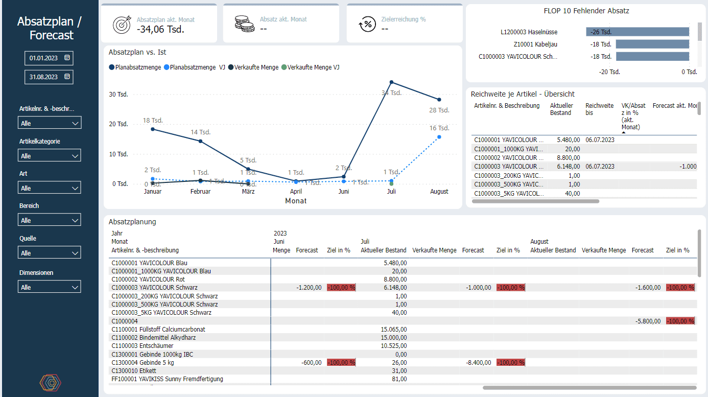 Screenshot out of the Power BI range planning cockpit