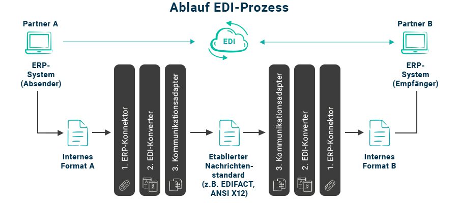ablauf-edi-prozess Infografik über den Ablauf eines EDI-Prozesses