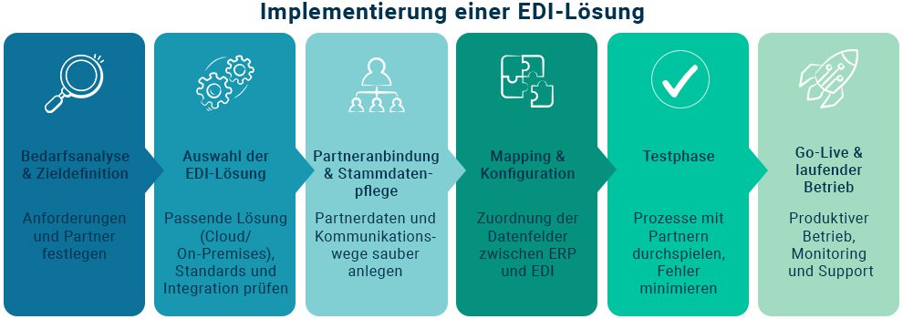 ablauf-implementierung-edi-loesung-de Infografik über die einzelnen Schritte bei der Einführung einer EDI-Lösung