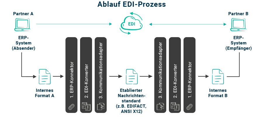 Infografik über den Ablauf eines EDI-Prozesses
