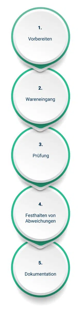 Ablauf Wareneingangskontrolle