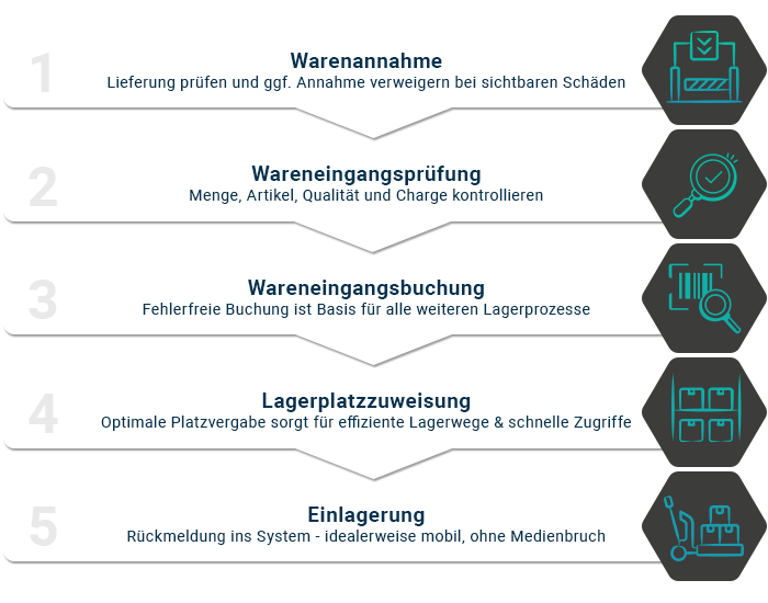 5 Schritte des Wareneingangsprozesses