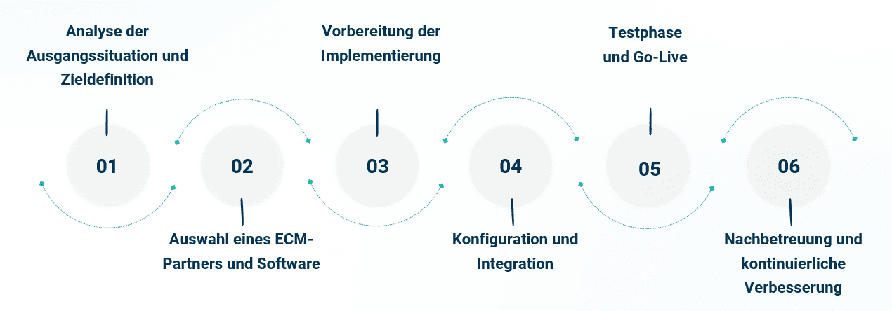 Sechs Schritte zur erfolgreichen ECM-Implementierung.