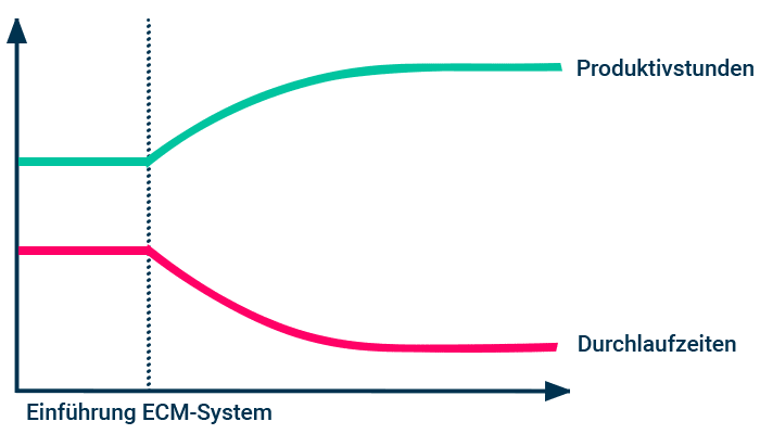 Diagramm, was Verringerung von Durchlaufzeiten und Erhöhung von Produktivstunden verdeutlicht