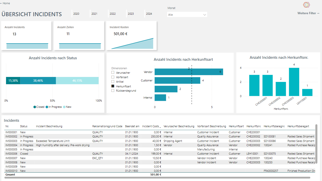 Dashboard zur Analyse von Unternehmensvorfällen in verschiedenen Kategorien.