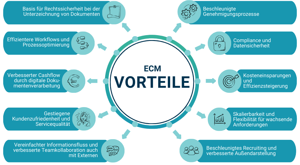Infografik über die Vorteile von ECM-Systemen.