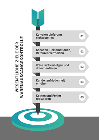 warenausgangskontrolleziele