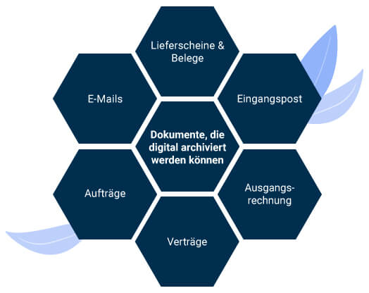 Infografik, welche Dokumentenarten digital archiviert werden können