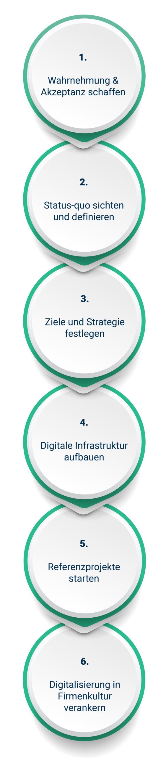 Ablaufgrafik für die Digitalisierung von Pharmaunternehmen