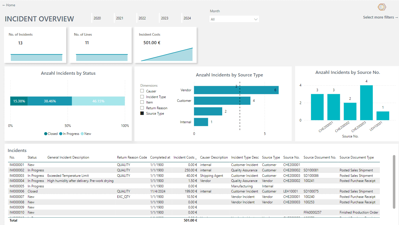Screenshot out of the Power BI Incident Management Cockpit