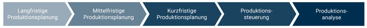 Infografik über die Ebenen der Produktionsplanung