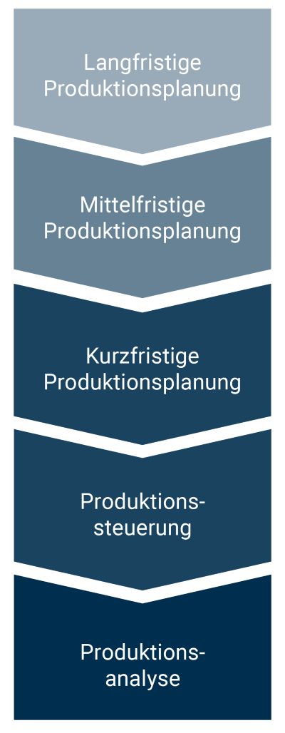 Infografik über die Ebenen der Produktionsplanung