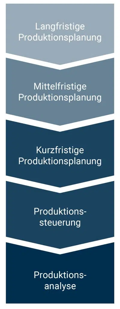 Infografik über die Ebenen der Produktionsplanung
