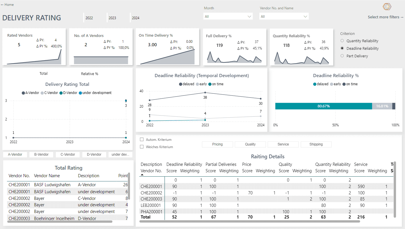 Screenshot out of the Power BI Purchase Cockpit