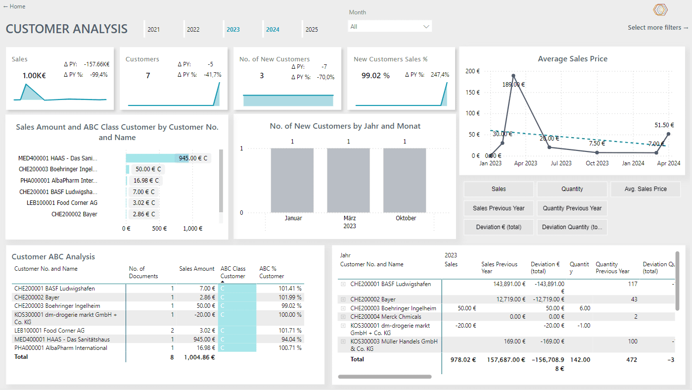 Screenshot of the Power BI Sales Cockpit