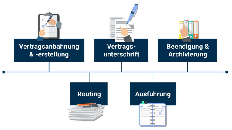 Infografik zum Vertragslebenszyklus