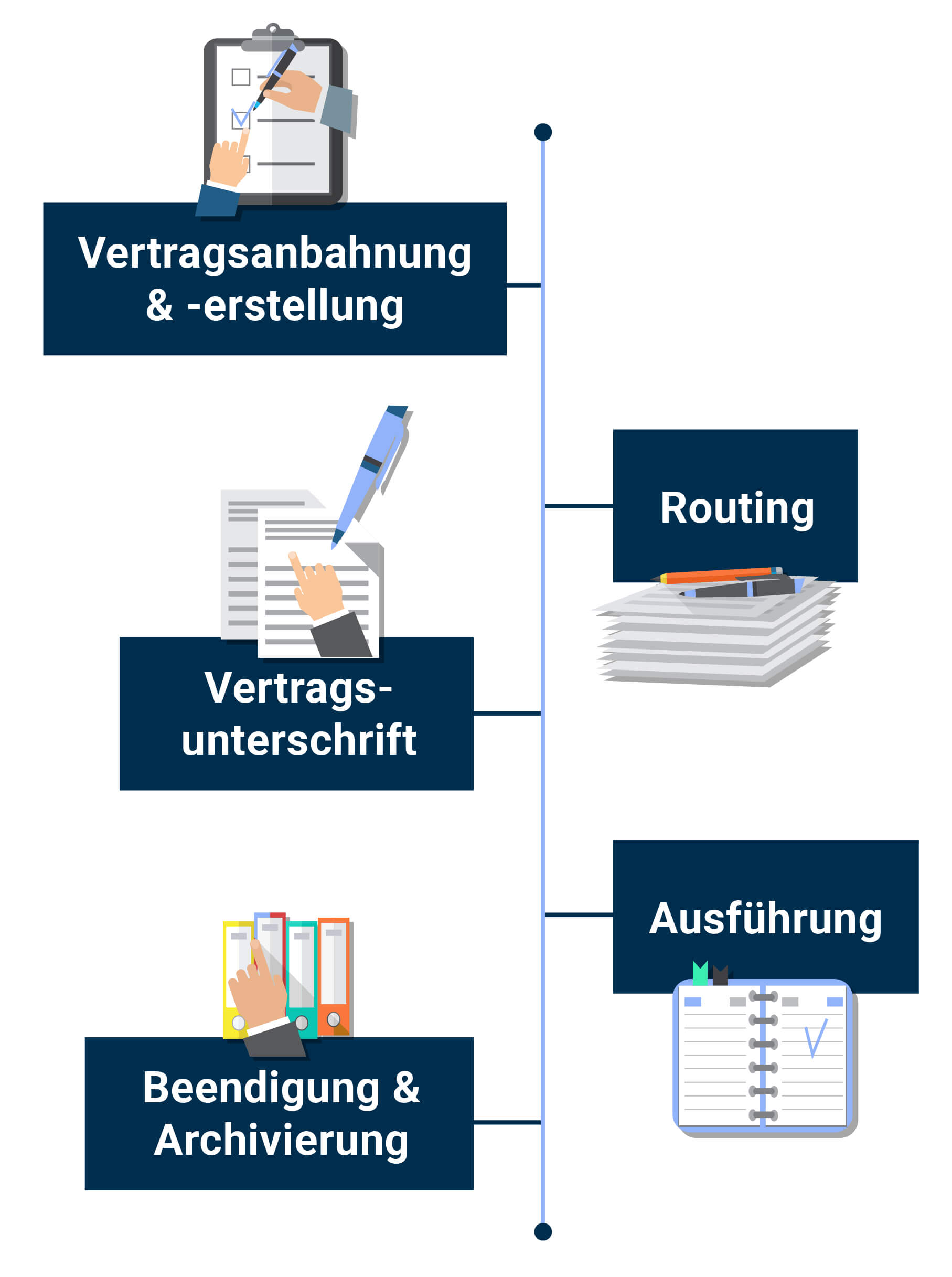 Infografik zum Vertragslebenszyklus