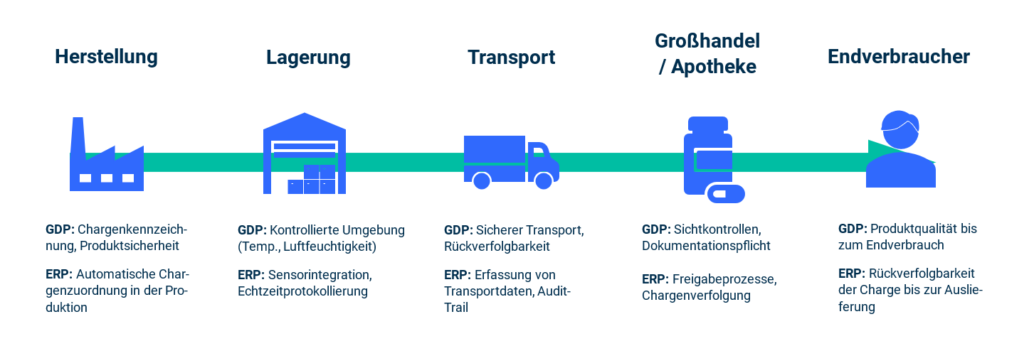 Diese Grafik veranschaulicht die pharmazeutische Lieferkette, von der Herstellung bis zum Endverbraucher, und zeigt die Implementierung von ERP- und GDP-Prozessen für maximale Produktsicherheit und Rückverfolgbarkeit.