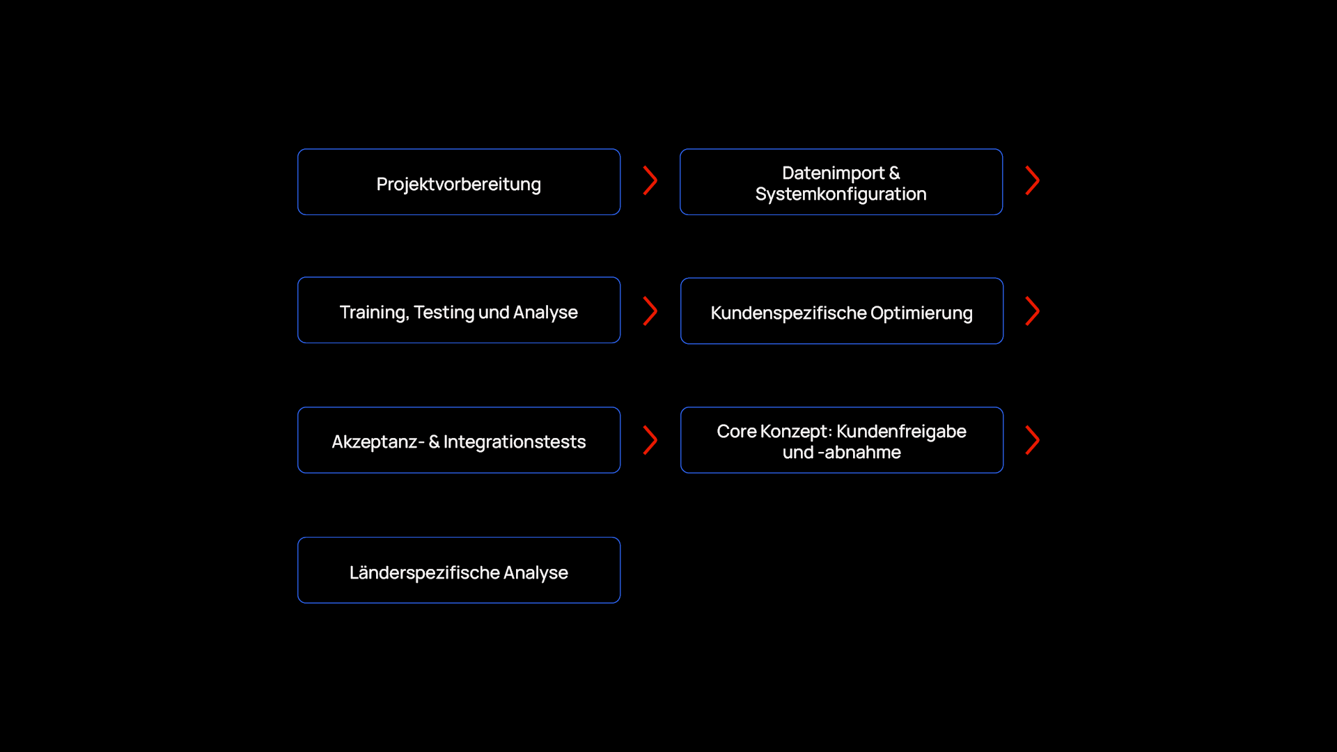 Erklärgrafik zum Ablauf eines internationalen ERP-Rollouts