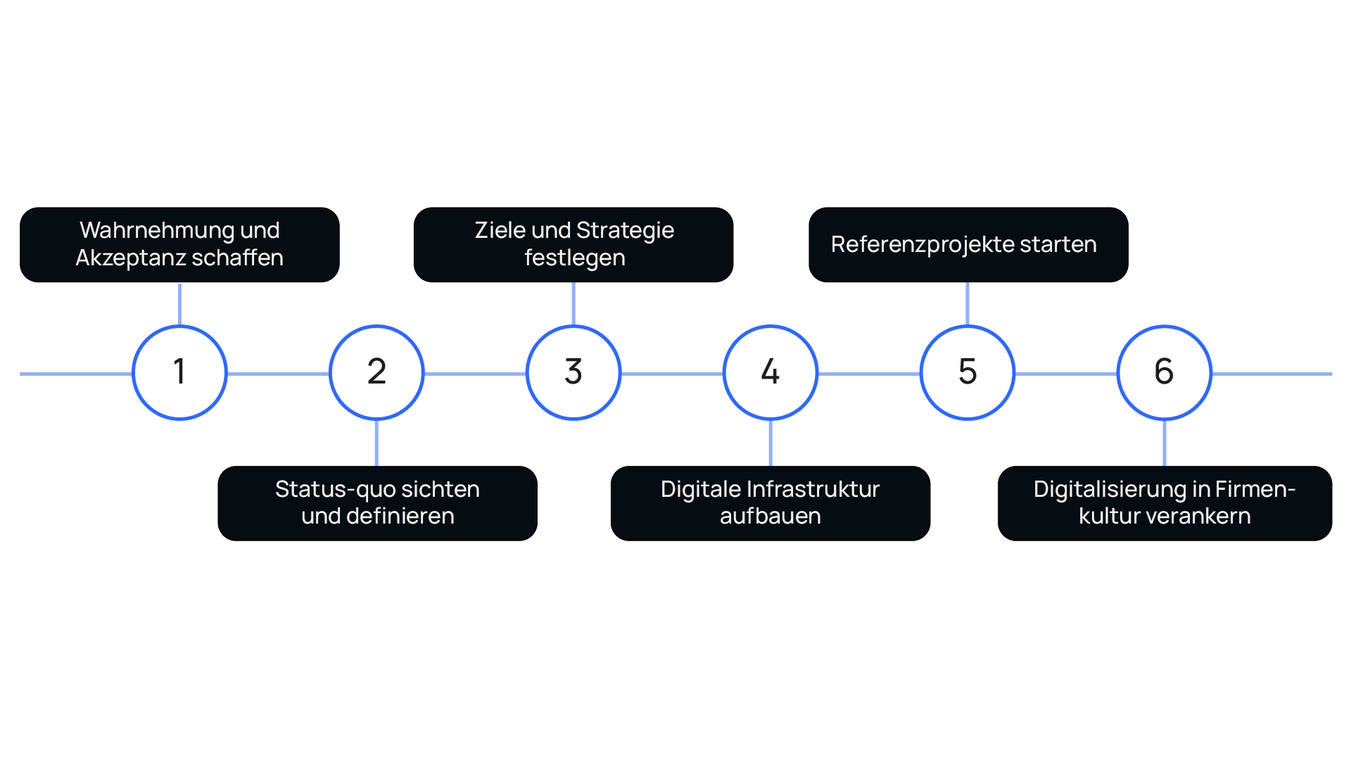 Schritte zur Digitalisierung in Unternehmen, visuell dargestellt