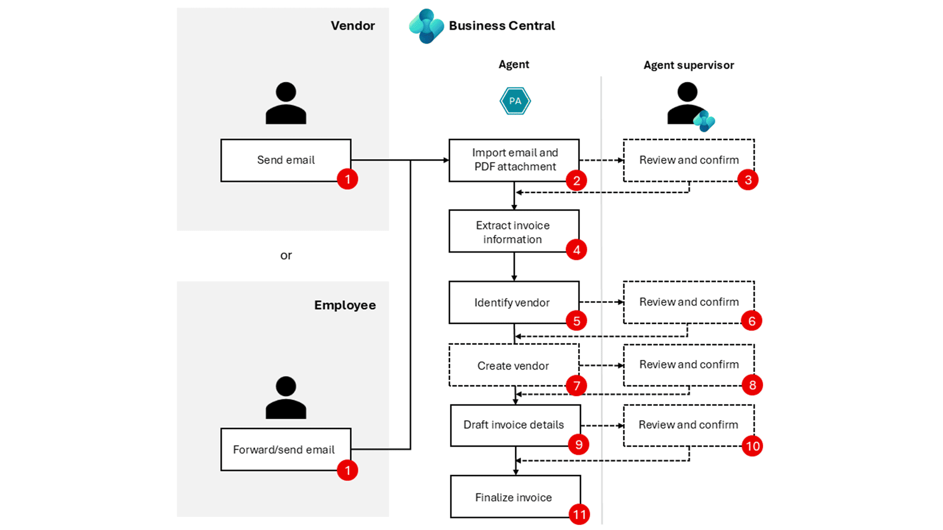 Automated invoicing process in Business Central step by step.