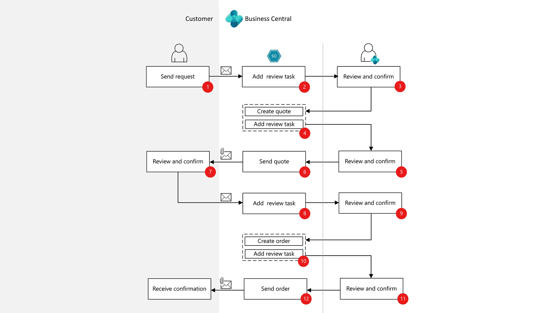 Prozessdiagramm zwischen Kunde und Business Central: Anfrage bis Bestellbestätig