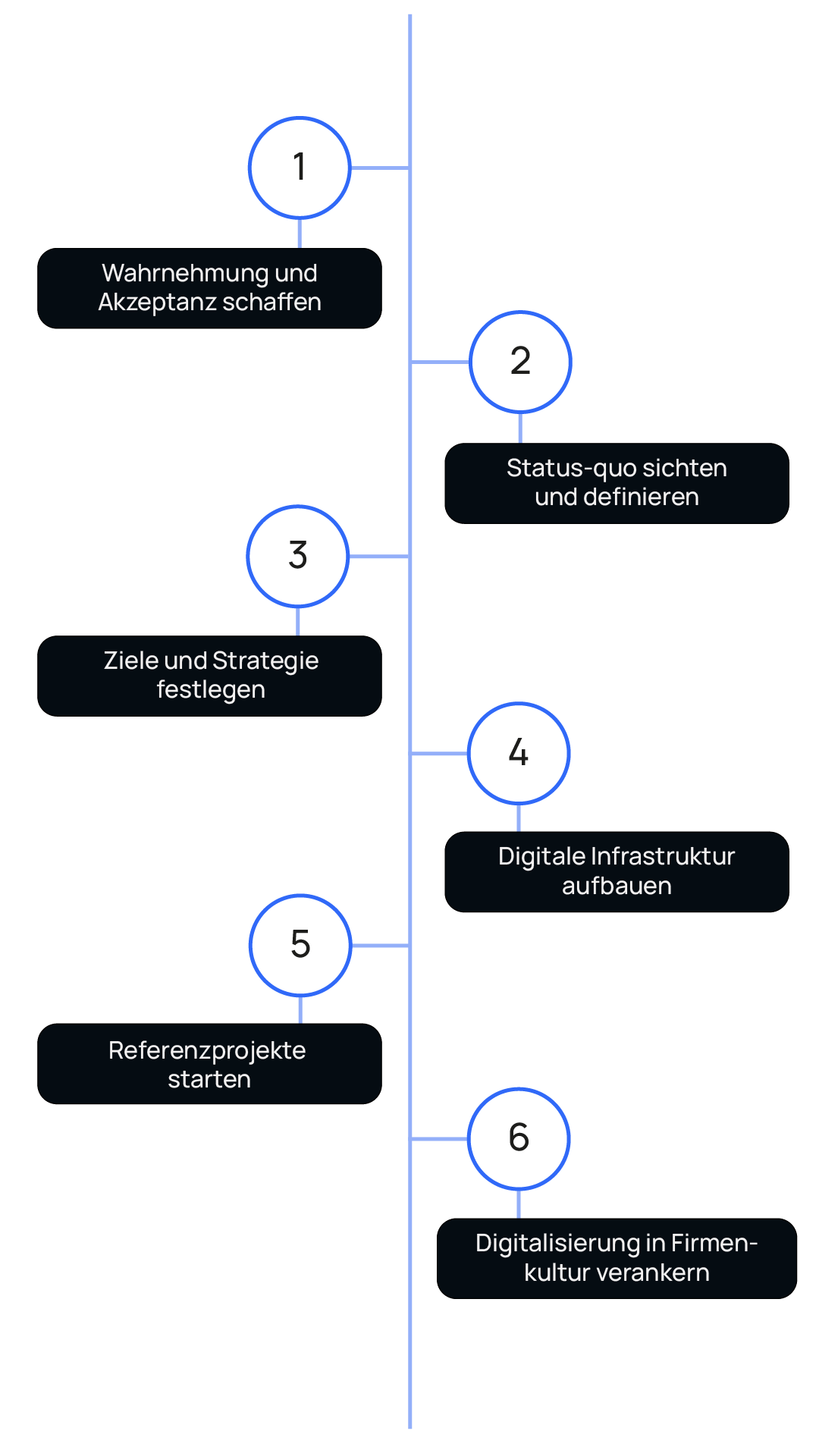 Ablaufgrafik für die Digitalisierung von Pharmaunternehmen