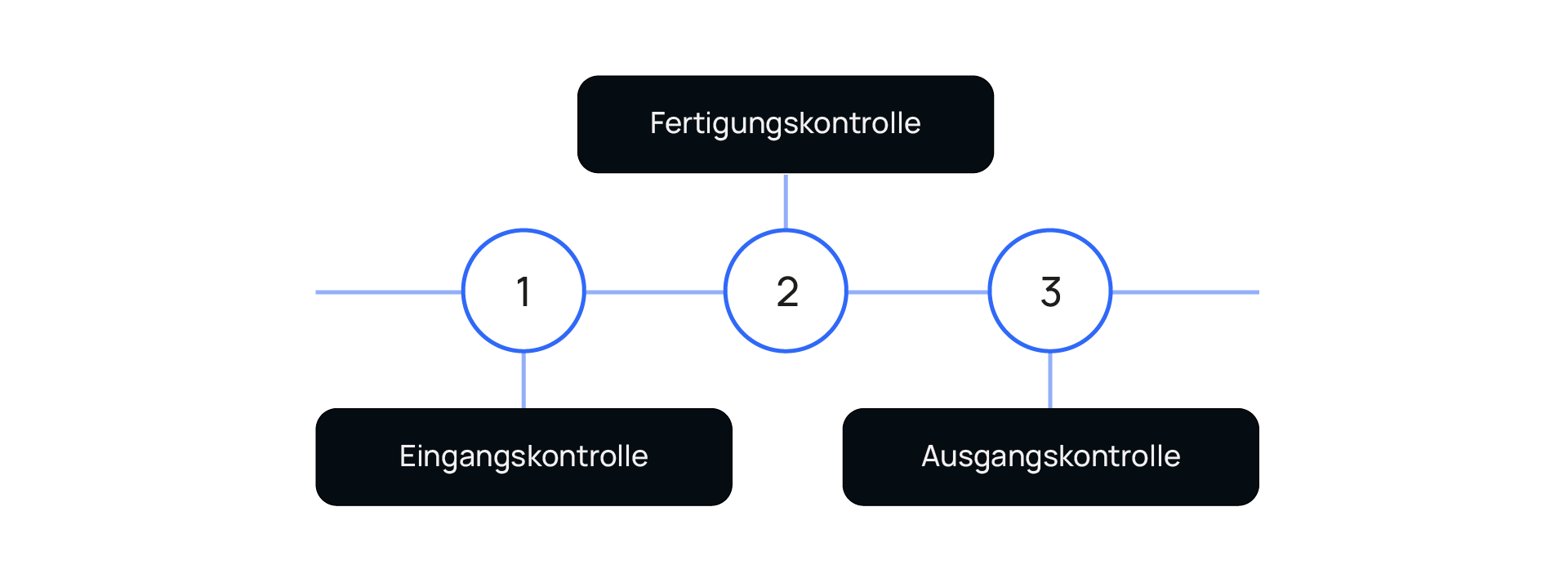 Die drei Schritte der Qualitätskontrolle