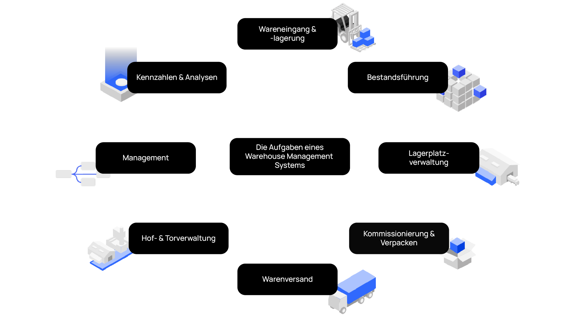 Aufgaben Warehouse Management System