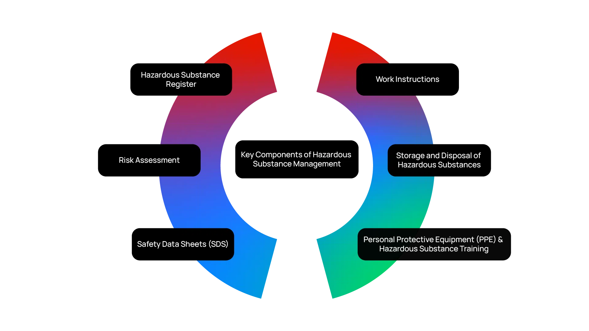 Pie chart on components of hazardous substance management.