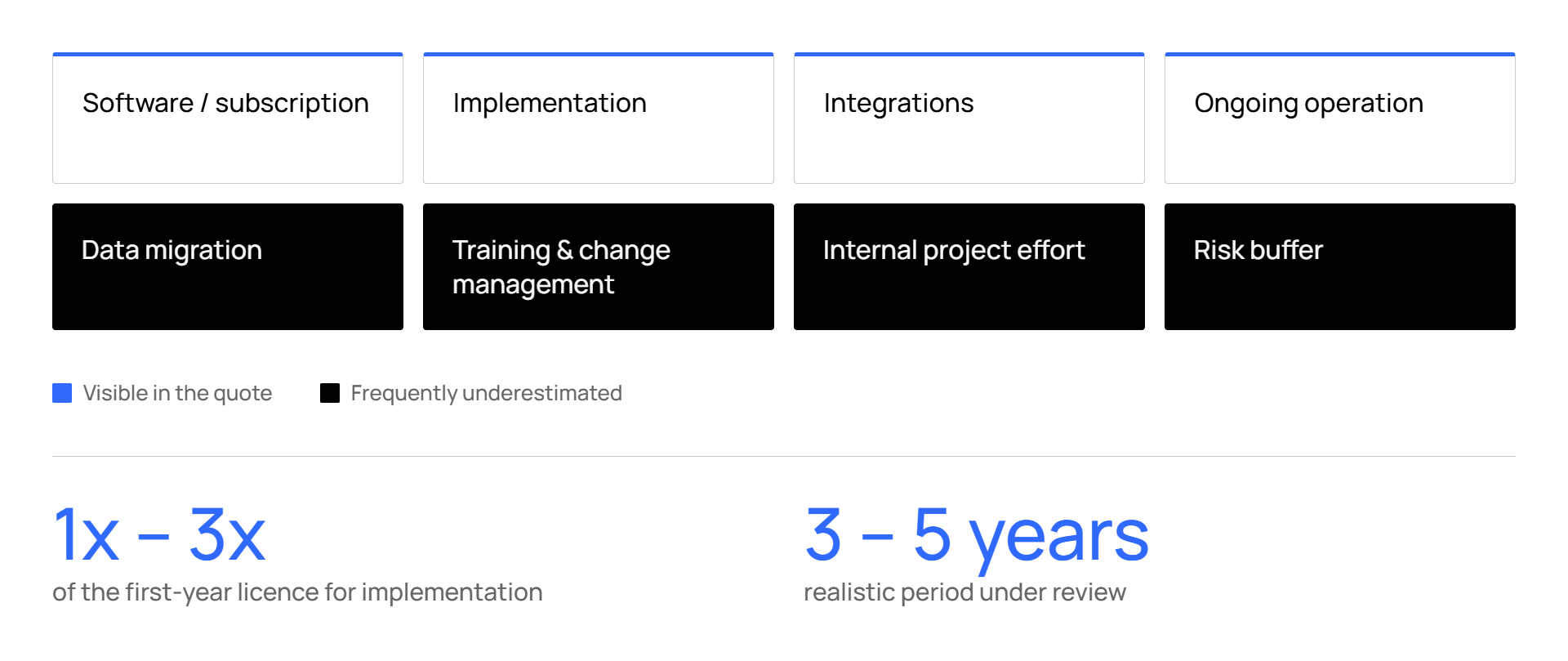 Diagram on software costs and project management.