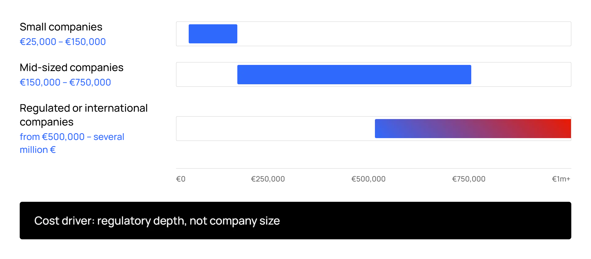 Consulting costs visualized from small to international companies.