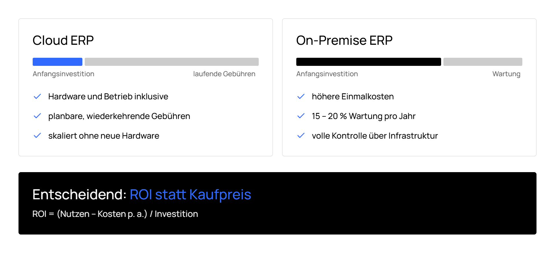 Vergleich von Anfangsinvestition und ROI in Diagrammen.