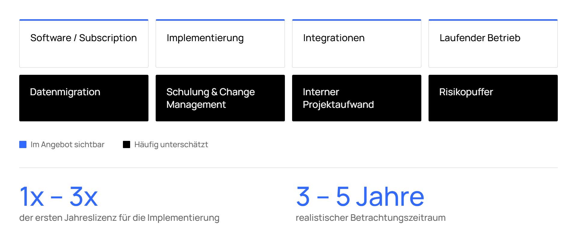 Übersicht zu Softwarekosten und Implementierungsfaktoren