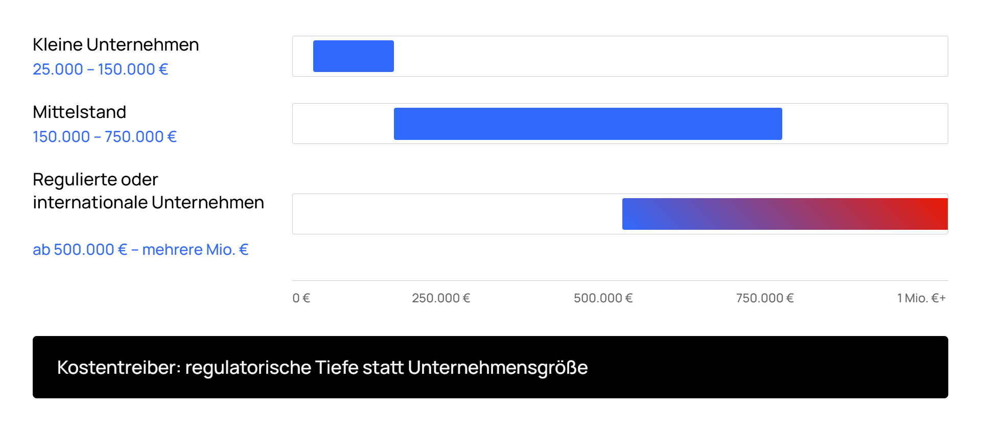 Grafik zu Kostenstruktur basierend auf Unternehmensgröße.