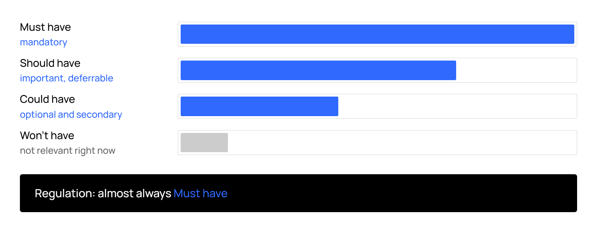 Bar chart on task prioritization.